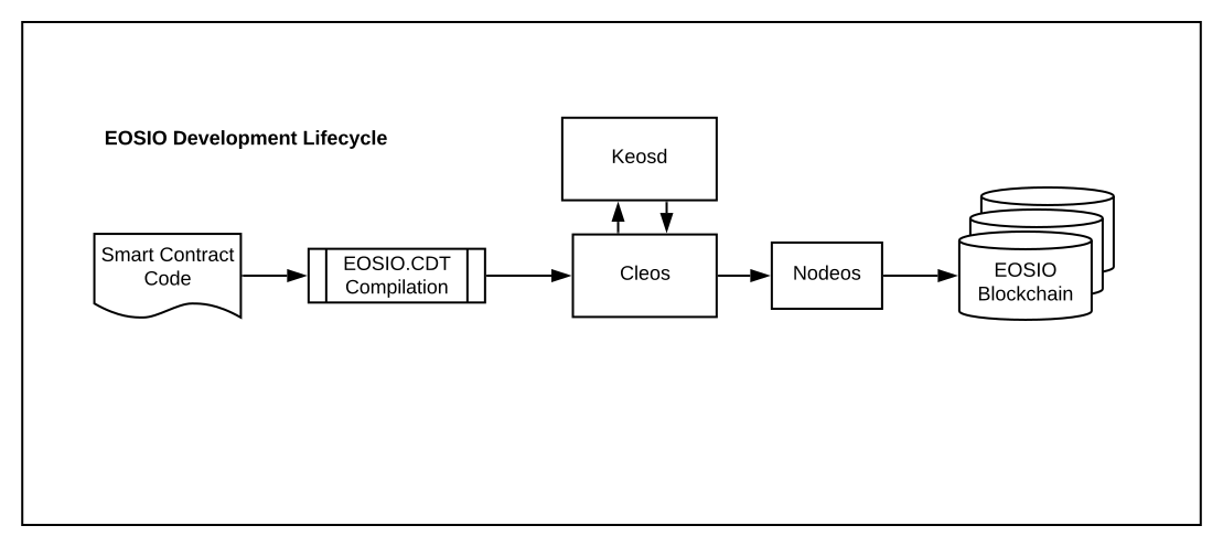 Antelope Development Lifecycle